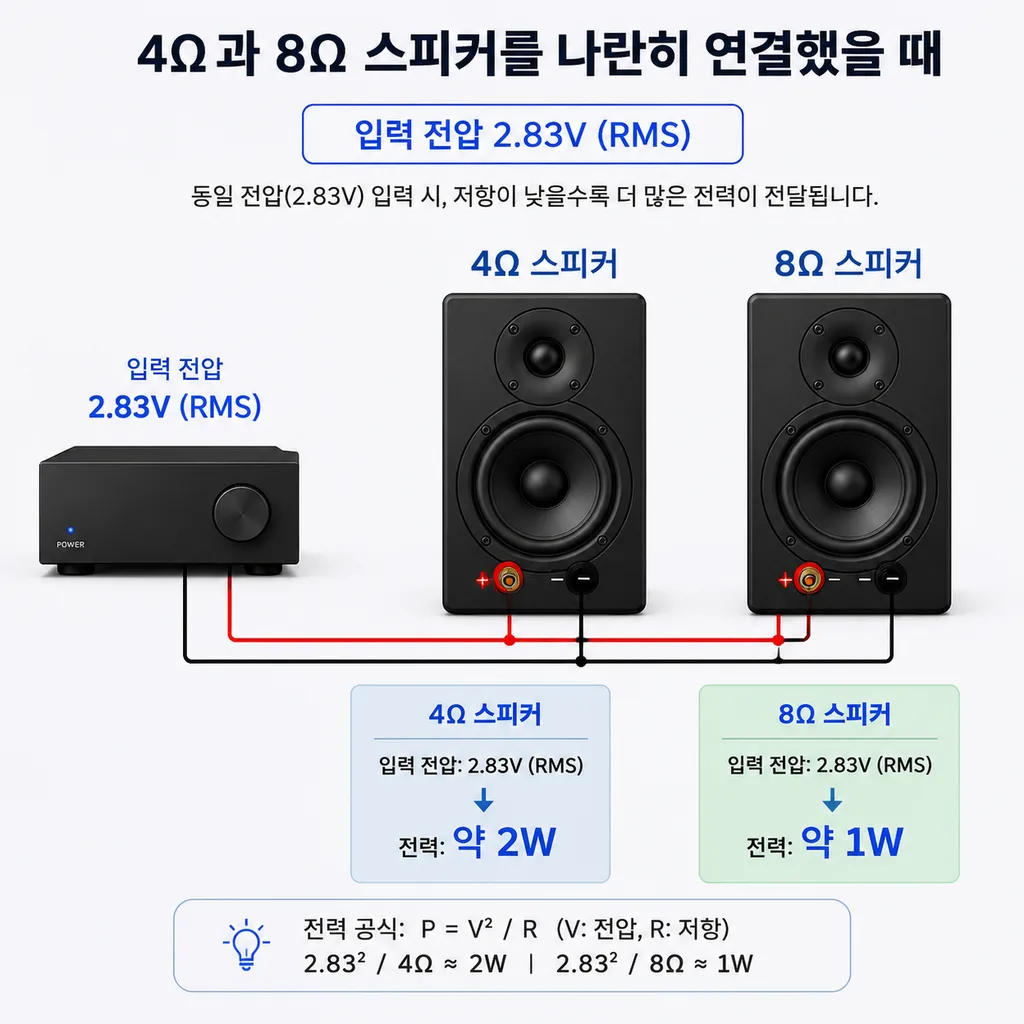 앰프 출력과 스피커 감도 계산법에서 4Ω과 8Ω의 2.83V 전력 차이